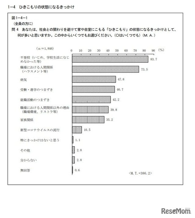 あなたは、社会との関わりを避けて家や自室にこもる「ひきこもり」の状態になるきっかけとして、何が多いと思いますか