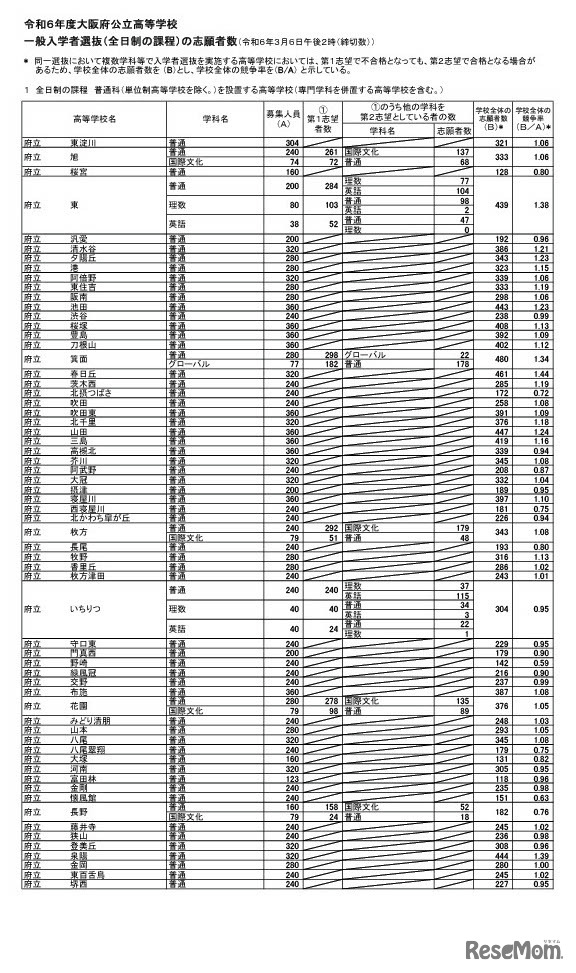 令和6年度大阪府公立高等学校一般入学者選抜（全日制の課程）の志願者数（2024年3月6日午後2時（締切数））