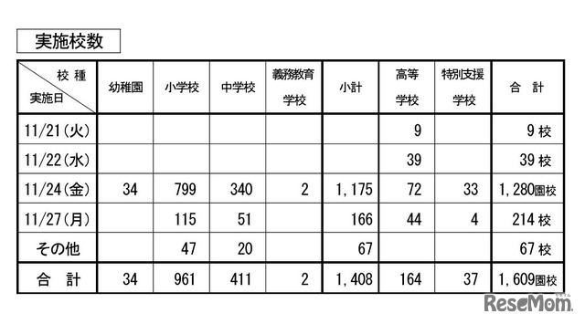 2023年度「県民の日学校ホリデー」 実施校数