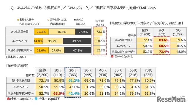 「あいち県民の日」「あいちウィーク」「県民の日学校ホリデー」を知っていたか