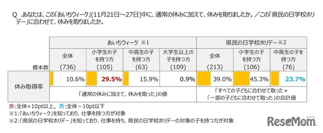 「あいちウィーク」「県民の日学校ホリデー」の休みの取得状況