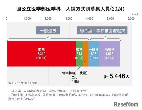 国公立医学部医学科 入試方式別募集人員　(c) 2024 Y-SAPIX by SAPIX YOZEMI GROUP