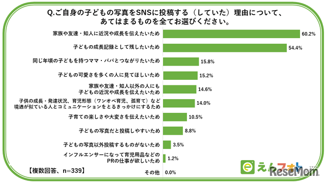 ご自身の子供の写真をSNSに投稿する(していた)理由について、あてはまるものを全てお選びください