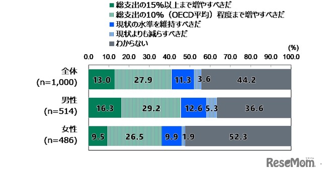 教育支出に対する考え