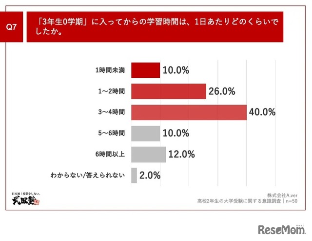 「3年生0学期」の1日あたりの学習時間について