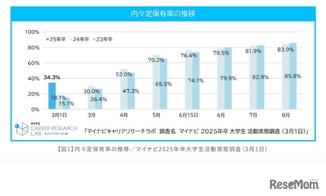 内々定保有率の推移