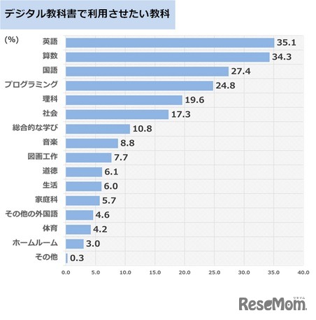 デジタル教科書で利用させたい教科