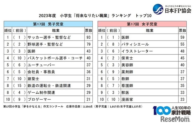 2023年度 小学生「将来なりたい職業」ランキング トップ10