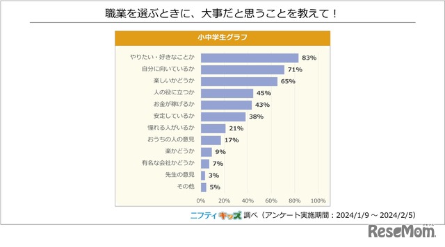 職業を選ぶときに、大事だと思うことは？（複数選択）