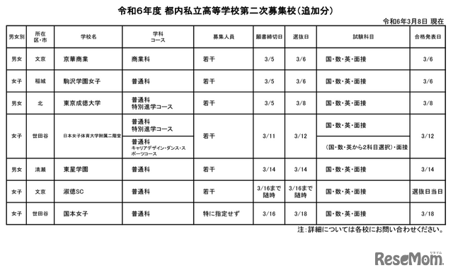 2024年度（令和6年度） 都内私立高等学校第2次募集校（追加分）