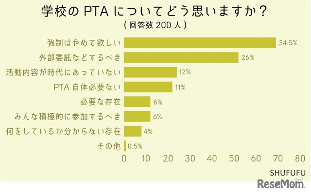 学校のPTAについてどう思うか