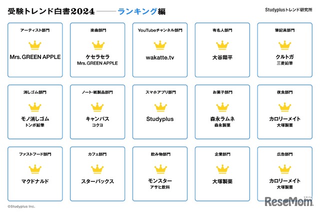 受験トレンド白書2024「ランキング編」