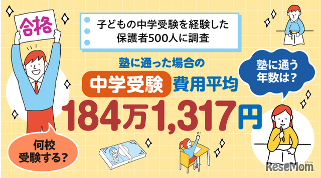 中学受験にかかる費用の総額平均は約184万円！保護者500人に聞いた塾のタイプや通った年数での違いを調査