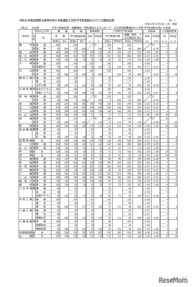 令和6年度滋賀県立高等学校入学者選抜入学許可予定者数および二次選抜定員