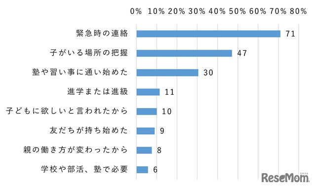 【小中学生】キッズケータイを持たせた理由（複数回答）