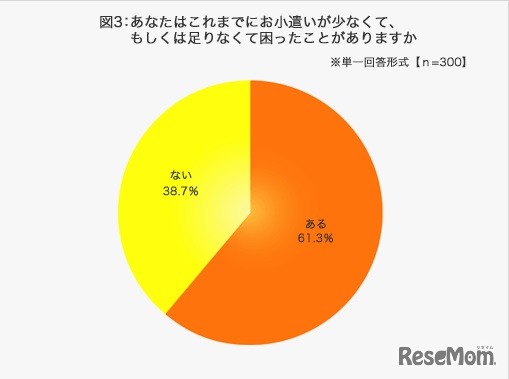 あなたはこれまでお小遣いが少なくて、もしくは足りなくて困ったことがありますか、三井ダイレクト損害保険調査