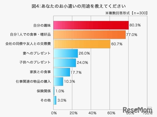 あなたのお小遣いの用途を教えてください、三井ダイレクト損害保険調査