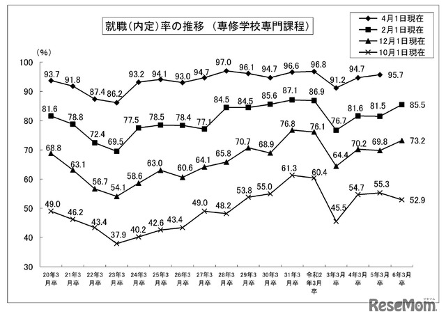 就職内定率の推移 （専修学校専門課程）