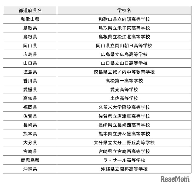 「第13回科学の甲子園全国大会」都道府県代表校 一覧