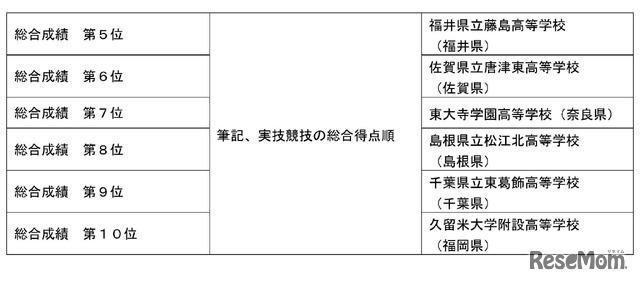 「第13回科学の甲子園全国大会」成績 一覧