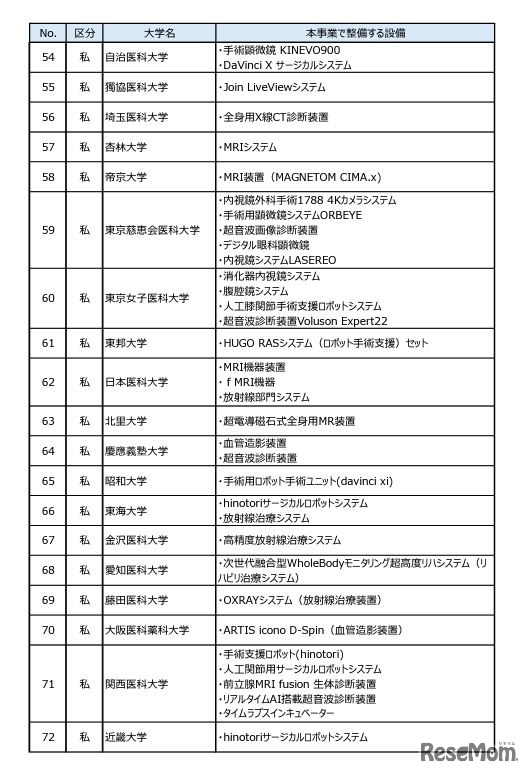 高度医療人材養成事業（医師養成課程充実のための教育環境整備）選定大学一覧