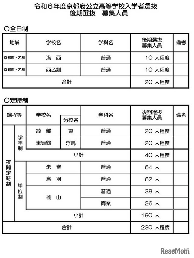 令和6年度京都府公立高等学校入学者選抜　後期選抜募集人員