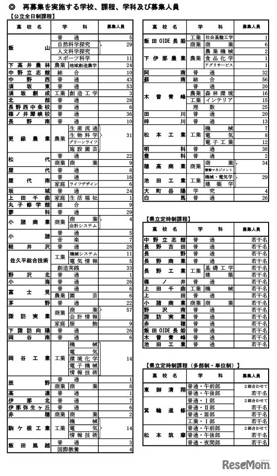 令和6年度長野県公立高等学校入学者選抜再募集実施校、課程・学科・募集人員