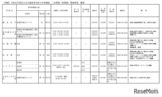 令和6年度私立全日制高等学校入学者選抜　二次募集（再募集）3月8日午後5時時点