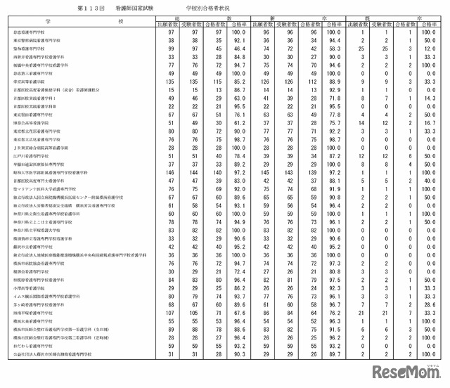 第113回看護師国家試験の学校別合格者状況