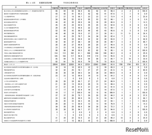 第113回看護師国家試験の学校別合格者状況