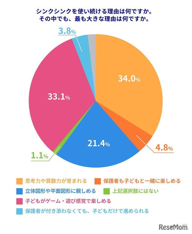 シンクシンクを使い続ける理由は？