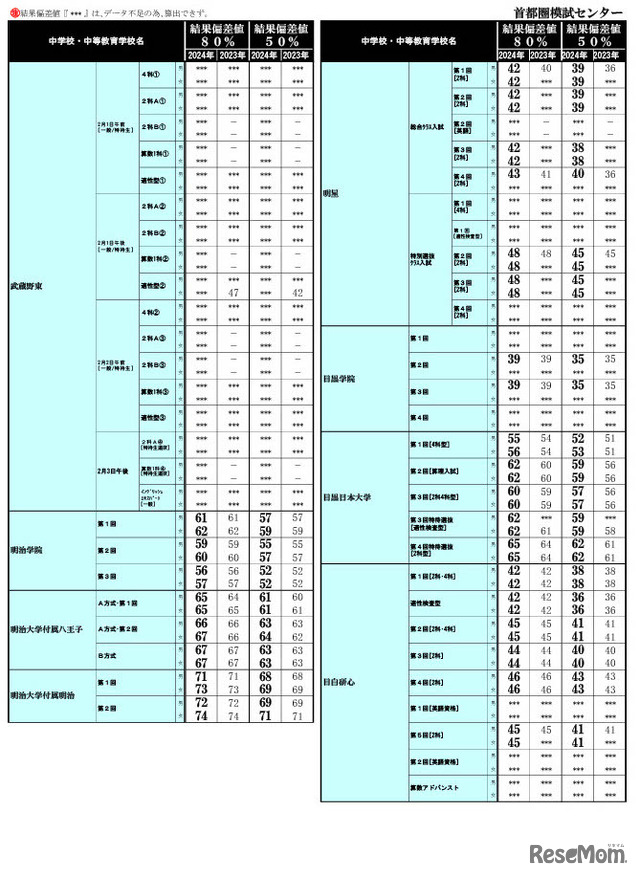 2024年 中学入試結果偏差値一覧（合格率80%・50%）