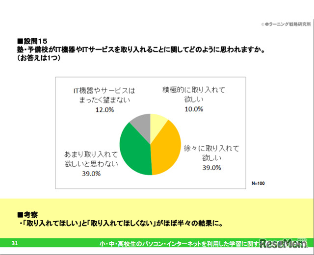 設問15：塾・予備校がIT機器やITサービスを取り入れることに関してどのように思われますか