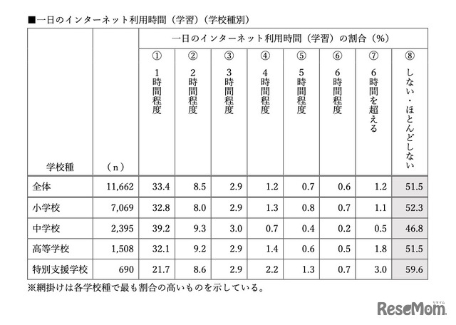 1日のインターネット利用時間（学習）（学校種別）