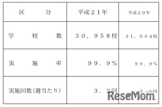 米飯給食の実施回数