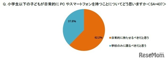 小学生以下の子供が日常的にPCやスマートフォンを持つことについてどう思うか