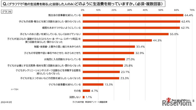 どのように生活費を削っているか