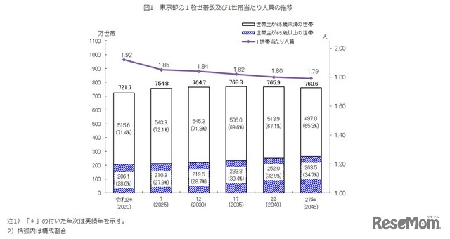 東京都の一般世帯および1世帯あたり人員の推移