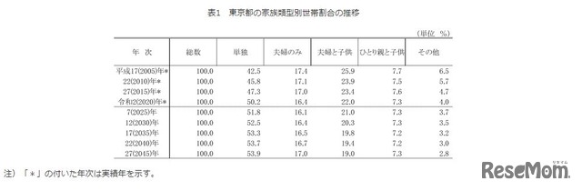 東京都の家族類型別世帯割合の推移