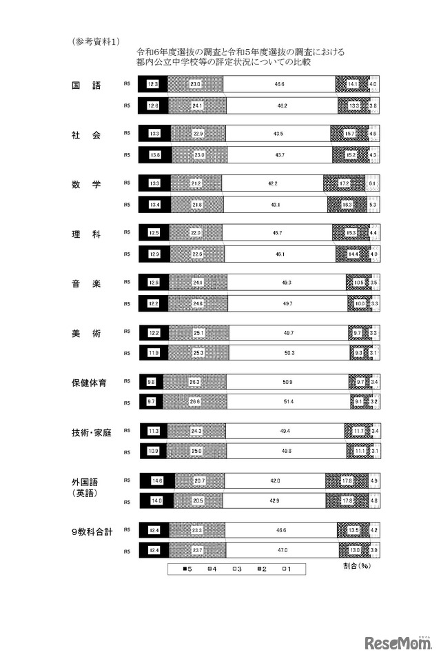 各教科の評定分布状況