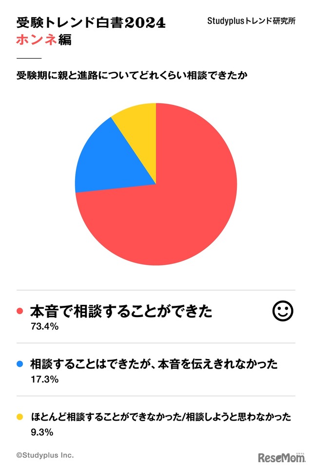 受験生になってから、親と進路についてどれくらい相談することができたか？