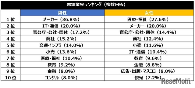 志望業界ランキング