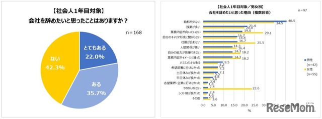 会社を辞めたいと思ったことはある？／辞めたいと思った理由