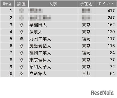 就職に力を入れている大学ランキング2023（全国編）