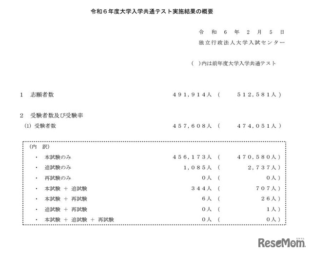 令和6年度大学入学共通テスト実施結果の概要