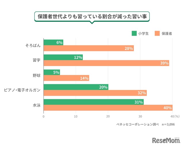 保護者世代よりも習っている割合が減った習い事