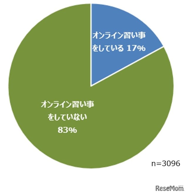 Q：お子さまはオンラインのみで学ぶ習い事はされていますか