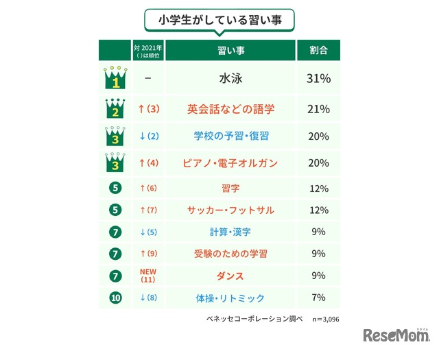 小学生がしている習い事ランキングトップ10