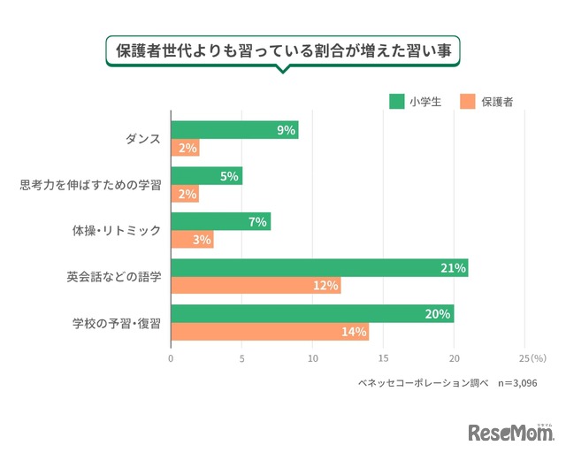 保護者世代よりも習っている割合が増えた習い事