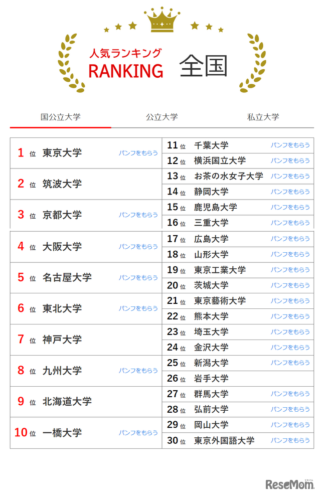 国立大学の人気ランキング全国版（2024年3月31日集計）